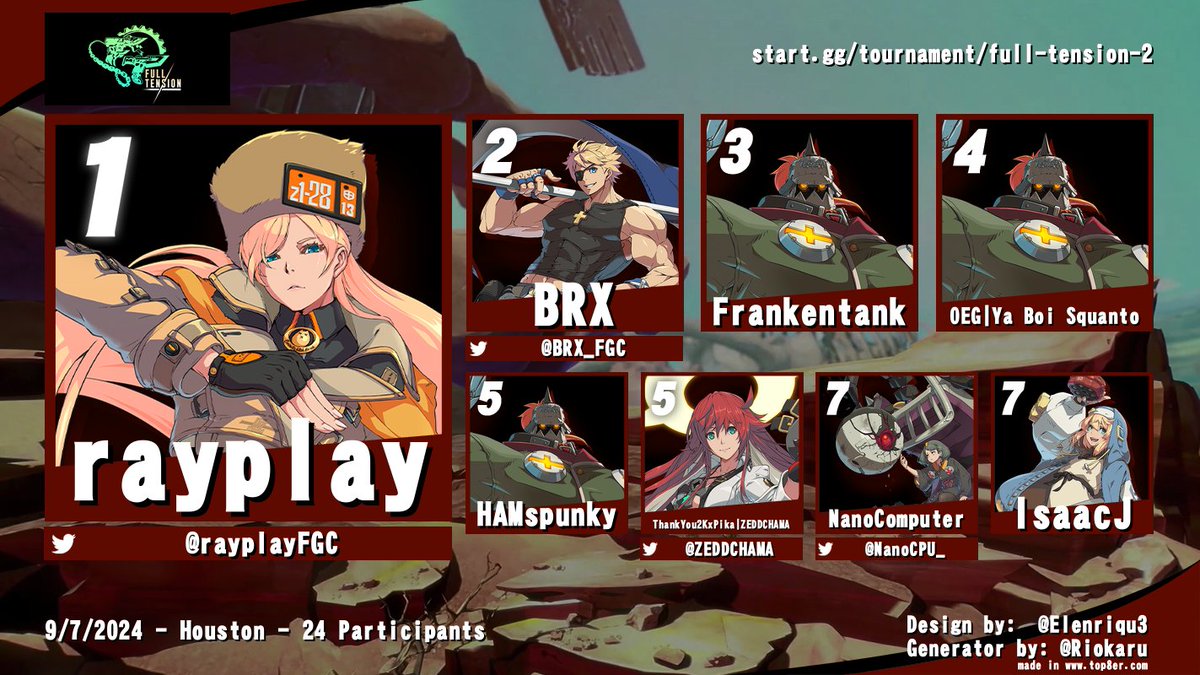 Full Tension 2 GGStrive results:
1st: <a href="/rayplayFGC/">rayplay</a> 
2nd: <a href="/BRX_FGC/">BRX</a> 
3rd: <a href="/Frankentank9/">Frankentank</a> 
Ray showed up without pre-registering and proved that seeding is a myth! also shoutout to BRX for traveling in from out of town just to play some strive!!