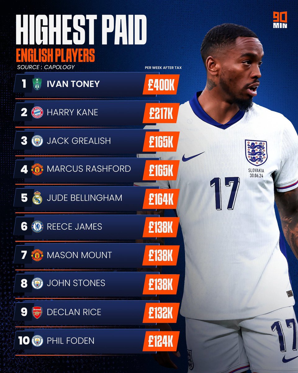 idextratime's tweet photo. 📊 daftar pemain asli Inggris dengan gaji tertinggi saat ini, per data Capology. 🏴󠁧󠁢󠁥󠁮󠁧󠁿💰

Ivan Toney melejit setelah pindah ke Arab Saudi. 🇸🇦😳 https://t.co/lyuIhwuZhv
