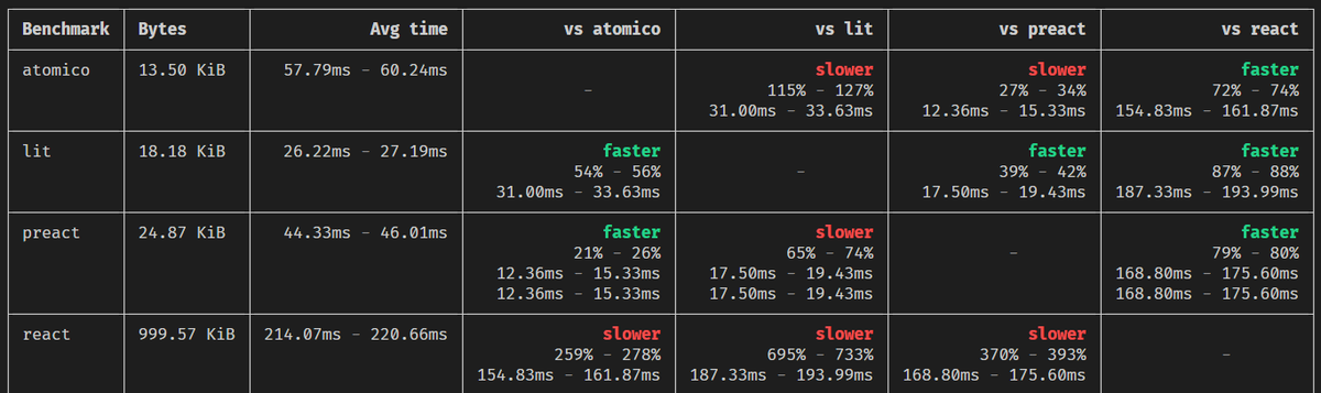 Uppercod's tweet photo. @WickyNilliams @JLarky @igarshmyb @atomicojs @WickyNilliams @JLarky It's true that Atomico's size has increased with the latest versions as it now includes SSR by default and over 21 hooks. However, it remains lightweight. For example (All libraries in the latest version): https://t.co/3vEWTZvc4i