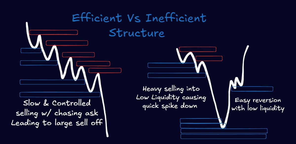 Efficient vs Inefficient Flows