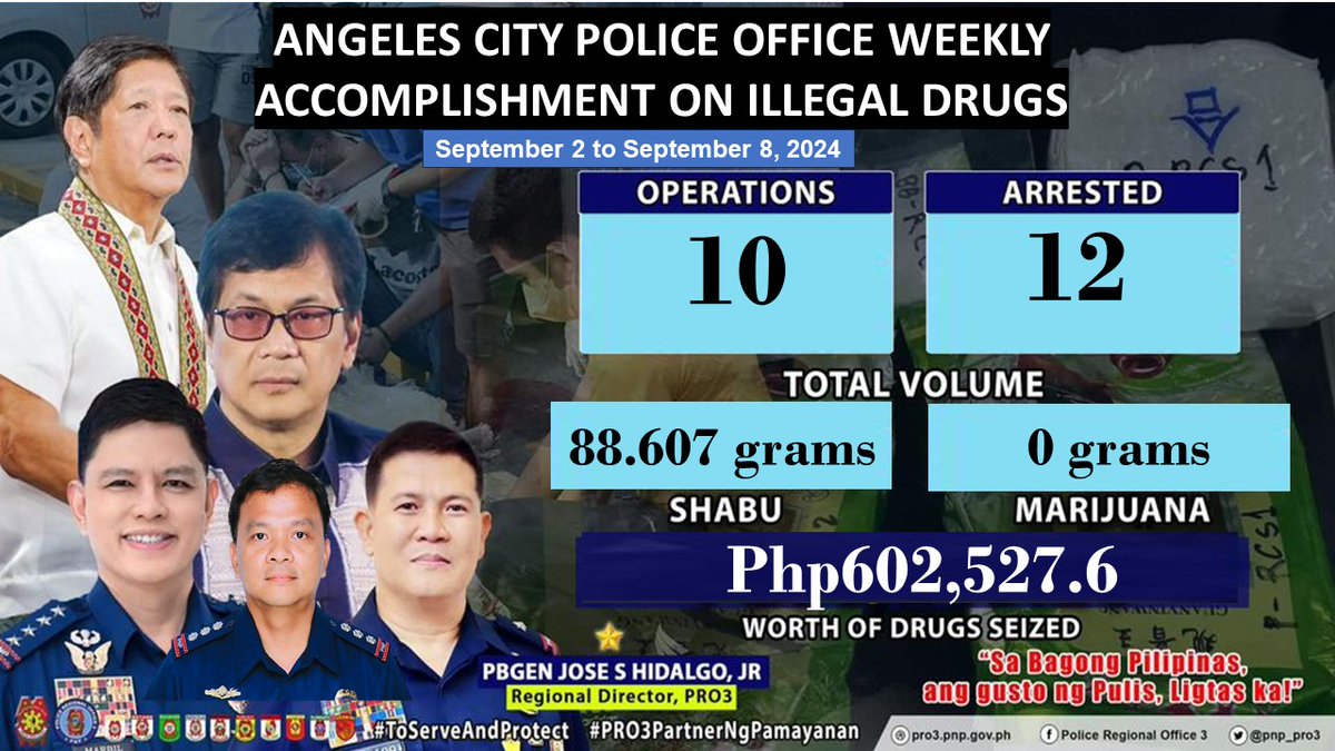 PioAcpo's tweet photo. #SaBagongPilipinasAngGustongPulisLigtasKa
#PRO3PartnerNgPamayanan
#ToServeandProtect https://t.co/B7T5pZPDBp