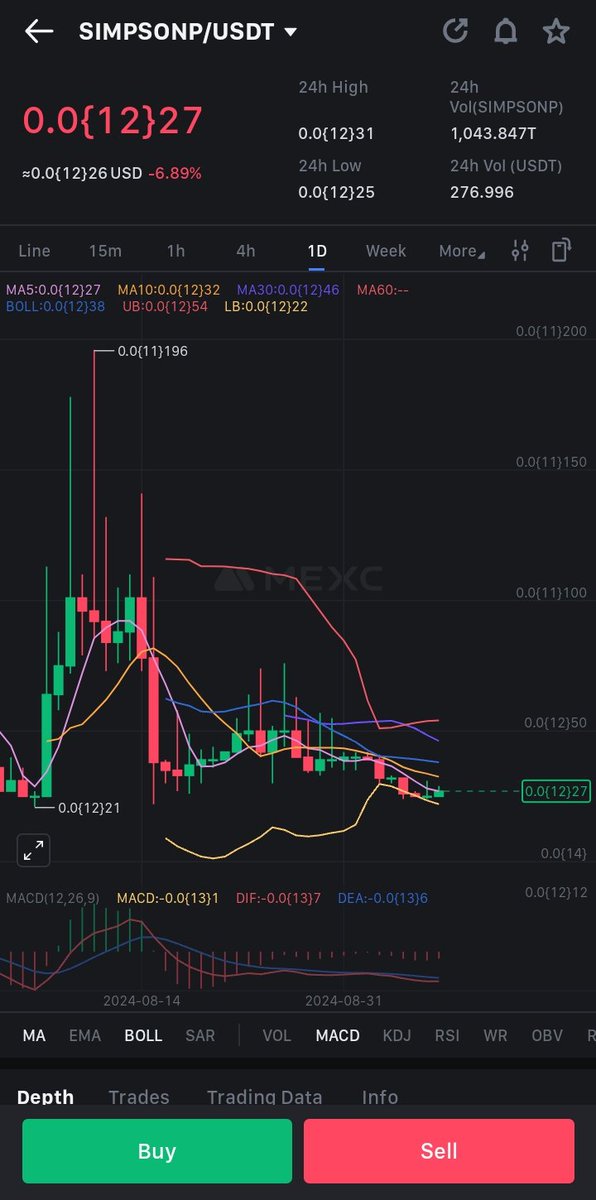 CryptoCyber12's tweet photo. #simpsonp is another bulish chart easy 2x to 3x pump slowly slowly recovering your loss inshallah
Soon top gainers on mexc let's go
$inj $kas $bnb $tao $zig $dione $shido $xai $bch $mlt $wlkn $sun $cat https://t.co/3C1zof6jEw