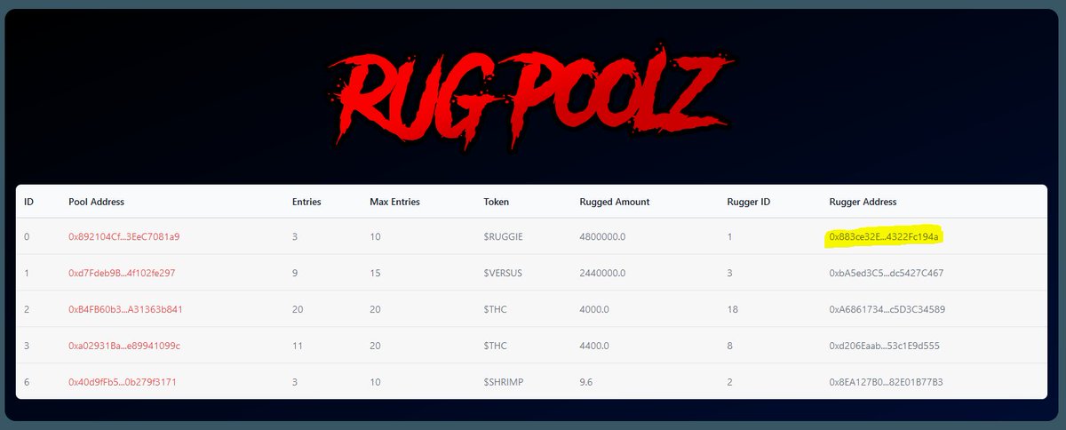 RuggleGames's tweet photo. Will the Rugger of Pool #0 please step forward.
You have won an $RTARD NFT, on top of winning the pool.
#RugPoolz $RUGGIE $THC $SHRIMP https://t.co/KtCUa2WsjV