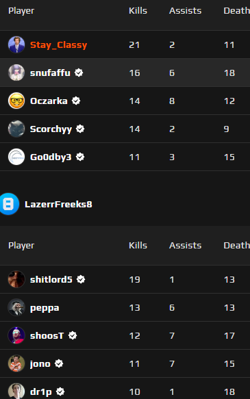 Stay_ClassyCS's tweet image. Won 2-0 against @LazerrFreeks8 GGs to them. Shot back hard today and calling felt great. 13-8 on Mirage and 13-4 on Dust2. The coach buff continues to provide. @MCSxGaming
