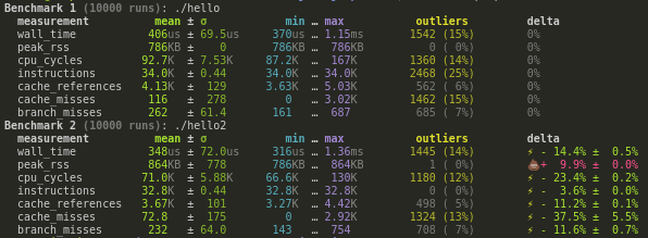 justjs14's tweet photo. with porffor we can even do a little better than this. wall time 406μs, RSS 786K versus 348μs/864K for the simplest C printf("Hello, World") program with the same compiler options. cc @CanadaHonk 
need to figure out why the C version uses more memory consistently. 🤔 https://t.co/UAVTuXPg61