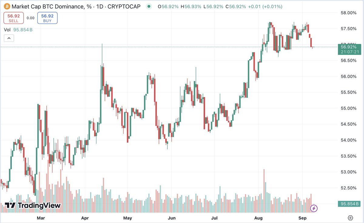 Cryptotycoons9's tweet photo. Market cứ sideway rồi dump. 
Chỉ số D/Btc thì vẫn cao ngất ngưỡng. 
Đúng là giai đoạn nhàm chán nhất. 
Chưa thấy hình thành trend gì rõ ràng tiếp theo.#Crypto #COINGECKO #BTC https://t.co/zLdvFKXVzJ