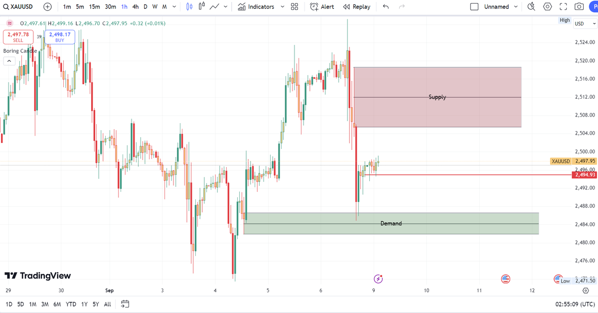 #XAUUSD dropped after poor NFP data, wicking into the demand zone at $2486. Price rebounded and is likely to target the supply zone at $2505. If it closes below $2490, a retest of the demand zone may follow. #Gold #Forex #NFP
discord.gg/fundedpropbx