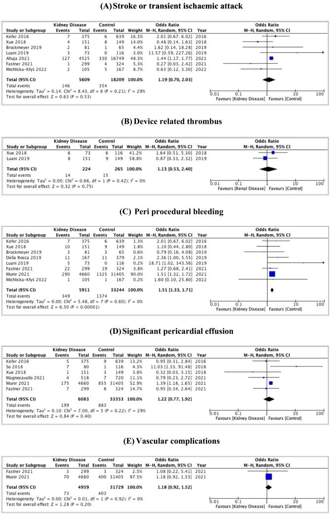 CRMjournal (@crmjournal) on Twitter photo Just accepted in <a href="/CRMjournal/">CRMjournal</a>+@ELS_Cardiology!
Adverse outcomes with #LAAO device implantation in chronic and #ESRD by Gauravpal S. Gill et al.
sciencedirect.com/science/articl… Just accepted in <a href="/CRMjournal/">CRMjournal</a>+@ELS_Cardiology!
Adverse outcomes with #LAAO device implantation in chronic and #ESRD by Gauravpal S. Gill et al.
sciencedirect.com/science/articl…
