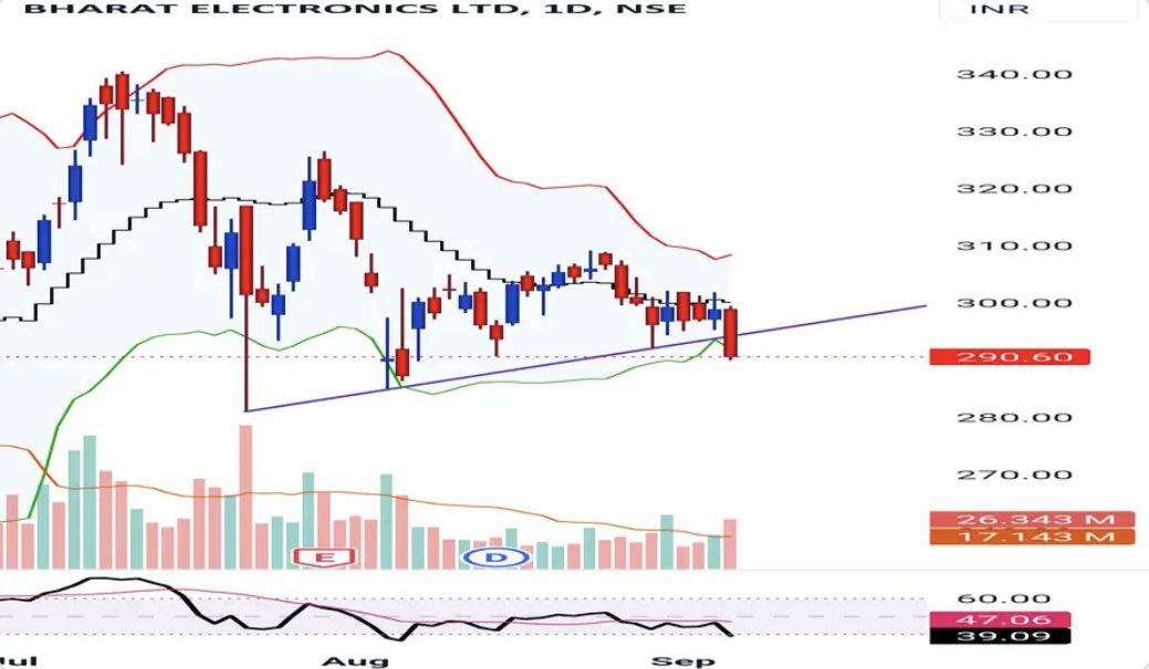 AnkurSh03218510's tweet image. #BHARATELECTRONICS 
#BEL 
📊
PRICE WISE CORRECTION OVER 
TIME WISE CORRECTION OVER

🐻SUPPORT 239/258

📈RESISTANCE 296/329/356

🐂
COMING TARGET/6MONTH⬅️
294 318 338 354 377

🔝
#DATTAPATTERNS #MTARTECH 
#TANEJAAEROSPACE #HAL 

#NSE #BSE #SENSEX #GIFTNIFTY
#COMMODITIES