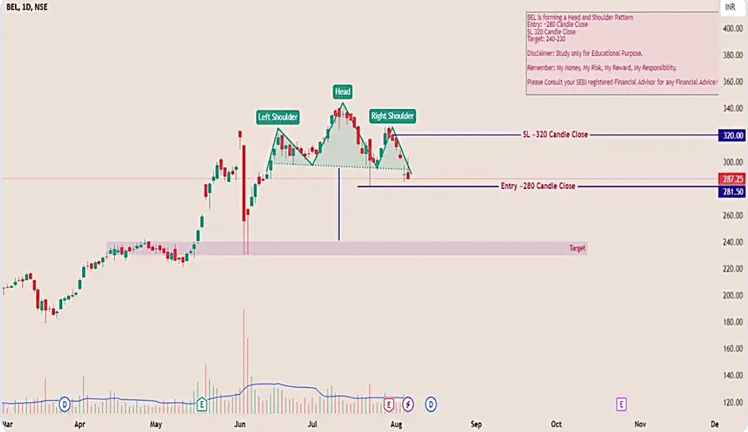AnkurSh03218510's tweet image. #BHARATELECTRONICS 
#BEL 
📊
PRICE WISE CORRECTION OVER 
TIME WISE CORRECTION OVER

🐻SUPPORT 239/258

📈RESISTANCE 296/329/356

🐂
COMING TARGET/6MONTH⬅️
294 318 338 354 377

🔝
#DATTAPATTERNS #MTARTECH 
#TANEJAAEROSPACE #HAL 

#NSE #BSE #SENSEX #GIFTNIFTY
#COMMODITIES