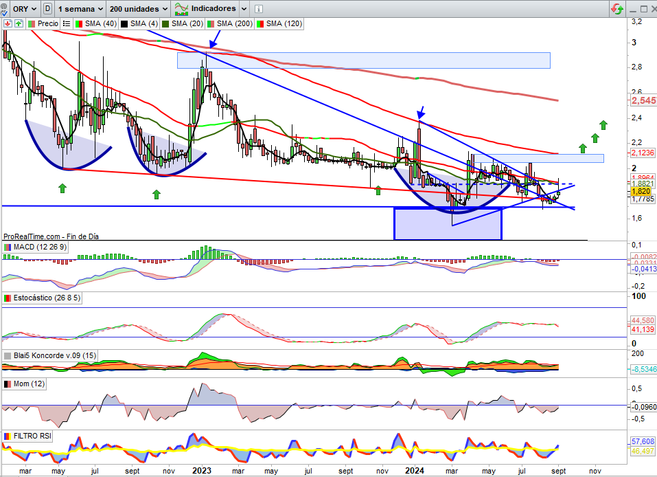 JCPF_Carlos's tweet photo. #ORYZON #ORY 1,82€, +2,13% esta semana, que se acerca momento importante ya nadie lo duda, que Nice & Green acelera en movimiento sobre acciones, tampoco, sobre novedades recientes en referencia a patentes vafidemstat, importante sobre próxima decisional #PORTICO a #FASEIII #FDA #EEUU cuya confirmación positiva traería movimientos sobre Inversores relevantes, técnicamente y teniendo presentes el riesgo de este tipo de inversiones, estructura que sobre Gráfico Semanal se juega semanas clave ante resistencia también clave por zona 1,90€, que confirmen lo que sobre Gráfico Mensual (Potencial Triple Suelo) es ya una realidad, importante rotura de bajista de largo plazo con proyección a resistencias rango 3€ / 3,30€ cuya confirmación extendería luego en proyección técnico hacia resistencia rango 3,95€ / 4,35€ que nos dirán si la gestión de la inversión es buena.