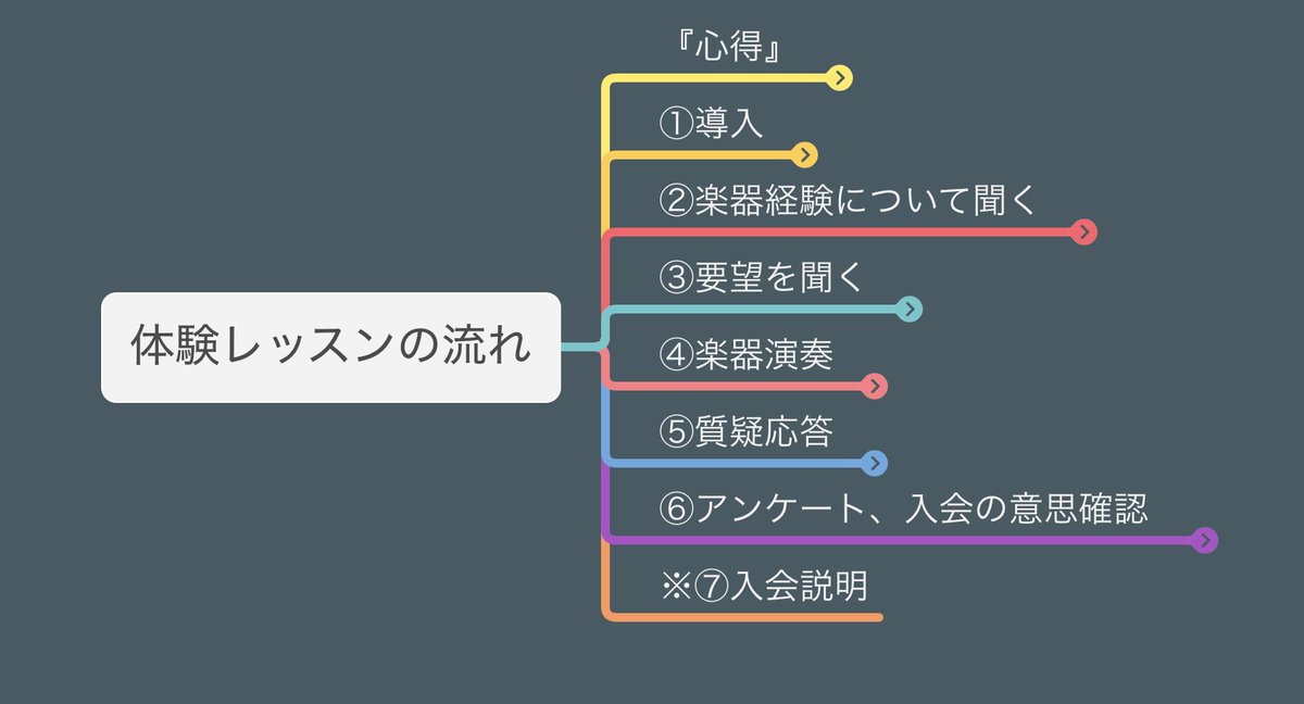 ギターレッスン業を始めた方のサポートをさせていただいてるのですが

体験レッスンの流れが悪く🌀

生徒の満足度が低かったようで↘︎

【面談・動画教材・マインドマップ】
でサポートさせていただいたら

流れも良くなり手応えを感じているそう✨
これは成約率アップに繋がりそうで嬉しいですね！