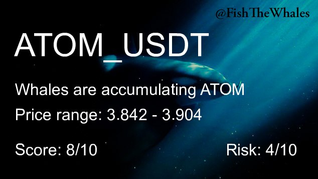 Whales are buying #ATOM 🐳 ❇️
Last price: 3.882 (+5.596%)
Alerts in last 7 days: 7
24h Volume: 11.76M USDT
Score: 8/10 | Risk: 4/10 $ATOM #Crypto