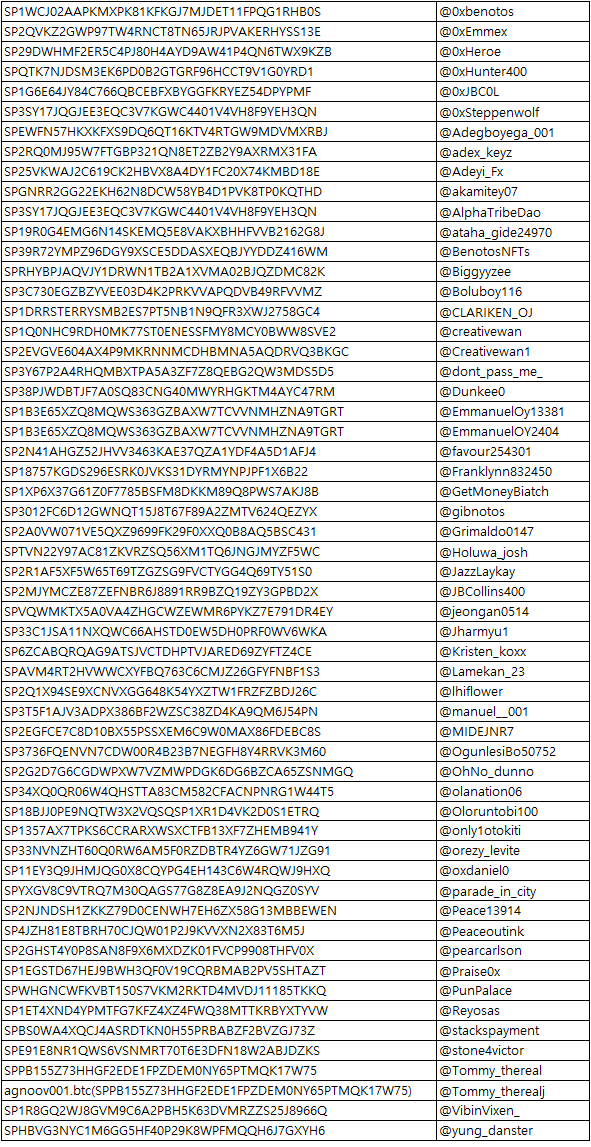 Stacks_RichCat's tweet image. 🎉 We have airdropped 600,000 $KIKI Coins to the 58 lucky winners below! Congratulations to all! 🎉

$KIKI will continue to bring you wealth with ongoing events and updates! Stay tuned for more exciting news. 🌟

#Stacks #Alec #Richcat #KIKI
