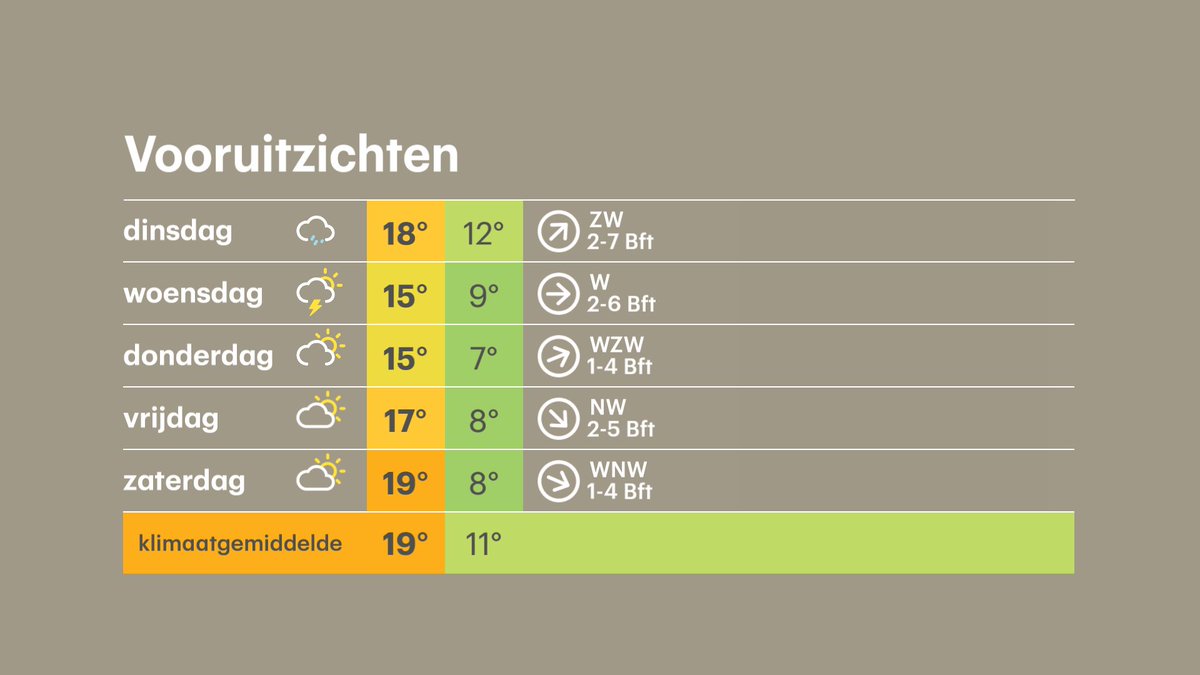We krijgen een koele week met buien en af en toe veel wind. Richting het weekend wordt het weer wat beter. buienradar.nl/nederland/weer…