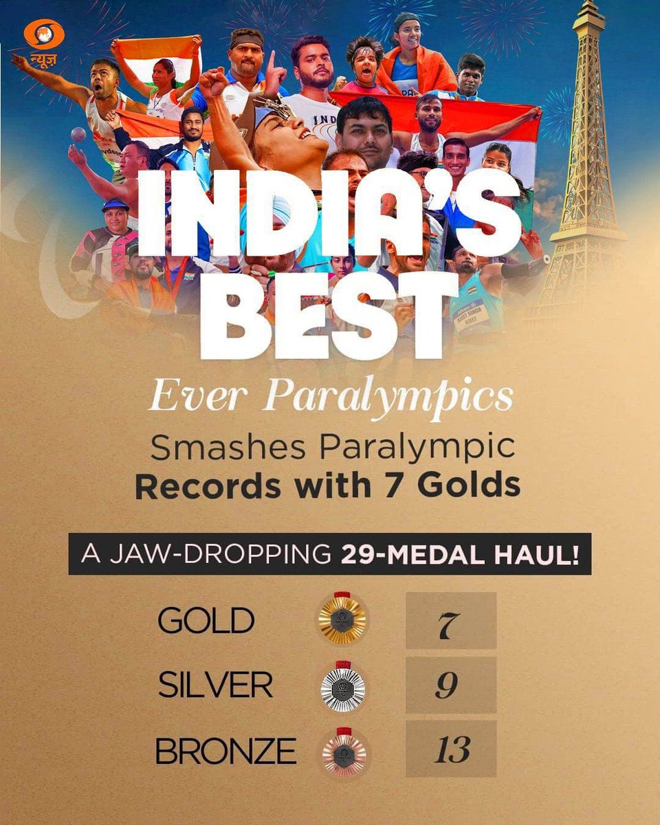 cpjoshiBJP's tweet image. #Paralympics2024 में भारत का श्रेष्ठ प्रदर्शन~

हमारे पैरालंपिक दल के खिलाड़ियों ने इस बार अब तक के सबसे अधिक पदक जीतने का रिकॉर्ड बनाया है।
यह खिलाड़ियों के समर्पण, जुनून और दृढ़ संकल्प को दर्शाता है। इस ऐतिहासिक उपलब्धि पर सभी खिलाड़ियों और उनके कोच को बधाई।

#Cheer4Bharat