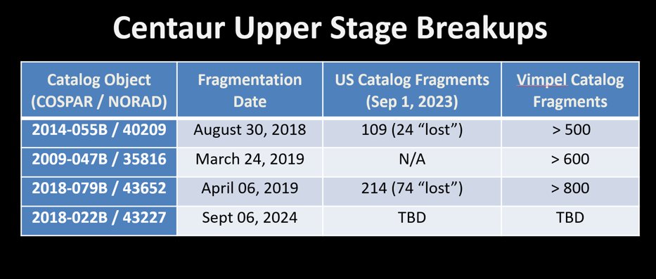 🧵 With the fourth ATLAS 5 CENTAUR (43227 / 2018-022B) breaking up on 06 Sep 2024, it's worth examining the nature of the debris from the other three breakups.

First, the fragment count (as of 1 Sep 2023) from both the space-track.org and JSC Vimpel catalog.

1/6