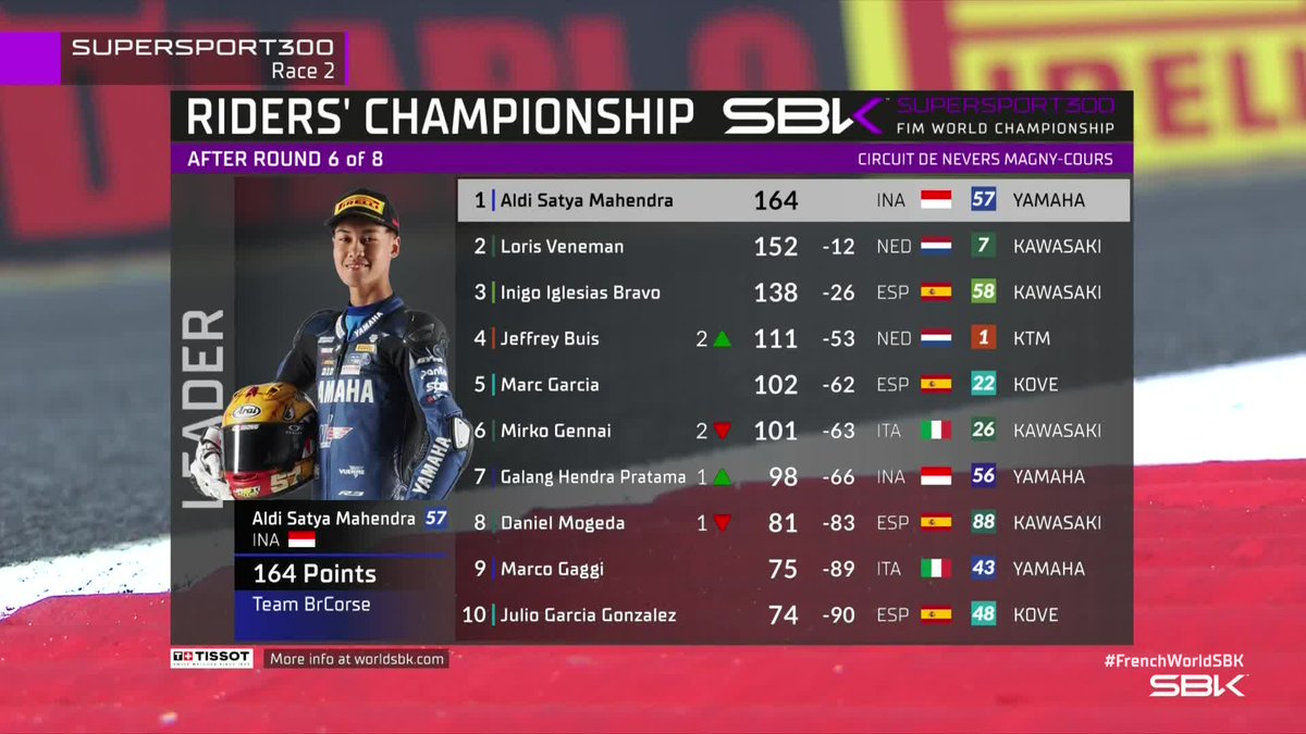 ScherazadeMS's tweet photo. Berkat keberhasilan finis P2 dan P3 di Magny-Course, Aldi Satya Mahendra memimpin klasemen WorldSSP300 dengan torehan 164 poin.

Tersisa dua putaran lagi musim ini di Aragon (27-29 September) dan Jerez (18-20 Oktober).

Yok bisa yok Aldi Satya ✊🇮🇩 https://t.co/74CTk9xD7p