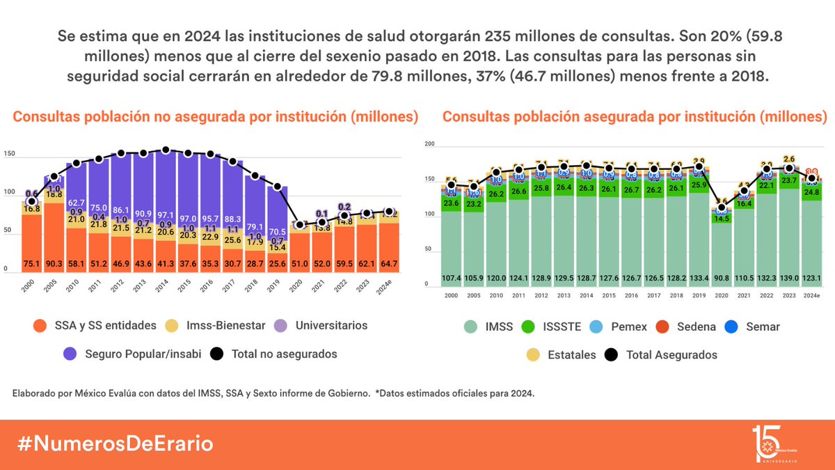 mariana_c_v's tweet photo. 5/ Contrario a lo que dijo el presidente en #SextoInforme....👇

La información oficial indica que en 2024 las instituciones de salud darán 59.8 millones menos de consultas que al cierre del sexenio pasado y 46.7 millones menos de consultas para personas sin seguridad social. https://t.co/DUBuk22Gnv