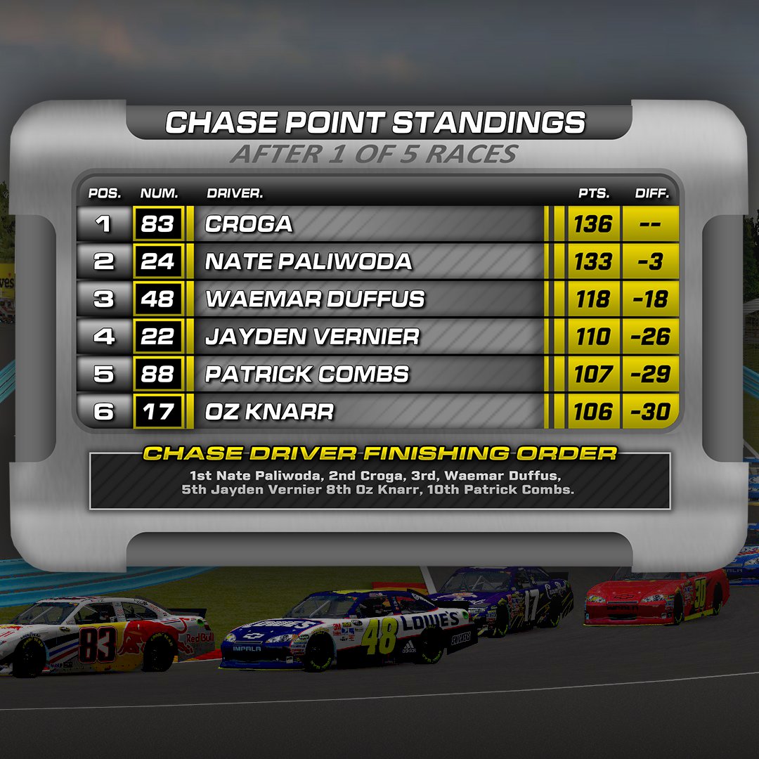 gmodracingdev's tweet photo. GRD Chase Standings after Watkins Glen!
#grd #garrysmod #gmod #gmodracing #nascar https://t.co/W3d1DYX1eL
