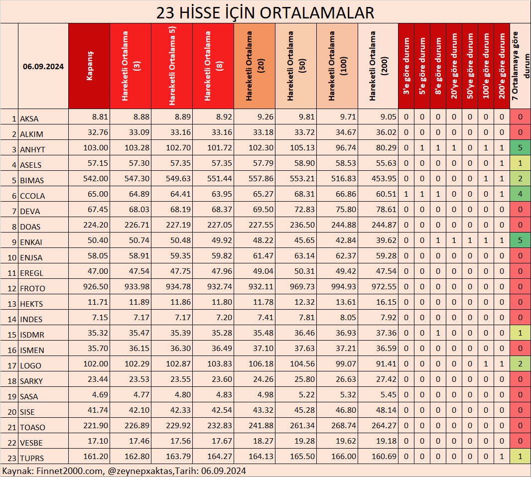 zeynepxaktas's tweet photo. 23 HİSSE İÇİN ORTALAMALAR- 06.09.2024
BORSA 30 HİSSELERİ ORTALAMALAR- 06.09.2024
BORSA 100 HİSSELERİ ORTALAMALAR- 06.09.2024
#AKSA #ALKIM #ANHYT #ASELS #BIMAS #CCOLA #DEVA #DOAS #ENKAI #ENJSA #EREGL #FROTO #HEKTS #INDES #ISDMR #ISMEN #LOGO #SARKY #SASA #SISE #TOASO #VESBE #200HO #100HO #50HO #20HO #8HO #5HO #3HO