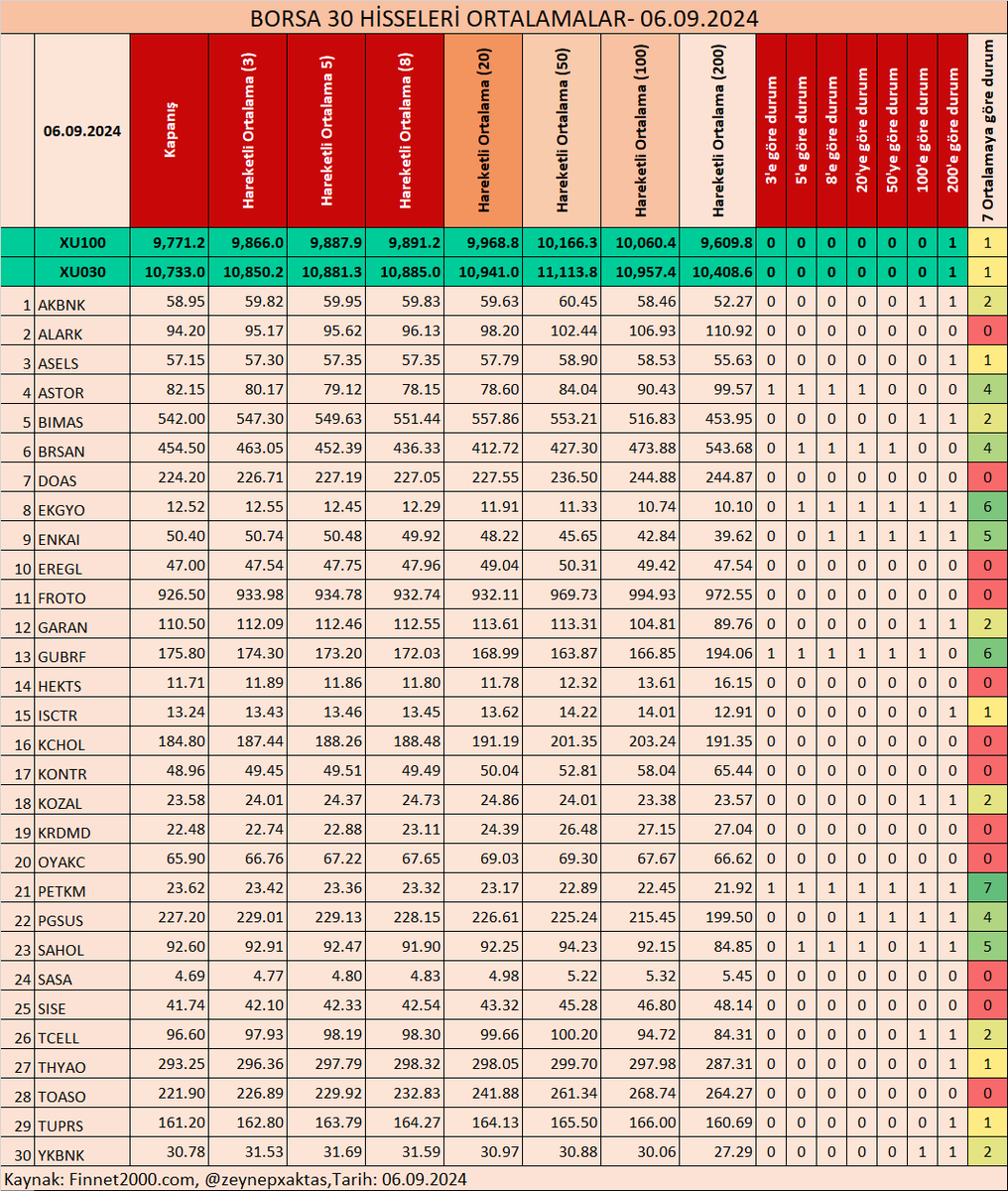 zeynepxaktas's tweet photo. 23 HİSSE İÇİN ORTALAMALAR- 06.09.2024
BORSA 30 HİSSELERİ ORTALAMALAR- 06.09.2024
BORSA 100 HİSSELERİ ORTALAMALAR- 06.09.2024
#AKSA #ALKIM #ANHYT #ASELS #BIMAS #CCOLA #DEVA #DOAS #ENKAI #ENJSA #EREGL #FROTO #HEKTS #INDES #ISDMR #ISMEN #LOGO #SARKY #SASA #SISE #TOASO #VESBE #200HO #100HO #50HO #20HO #8HO #5HO #3HO