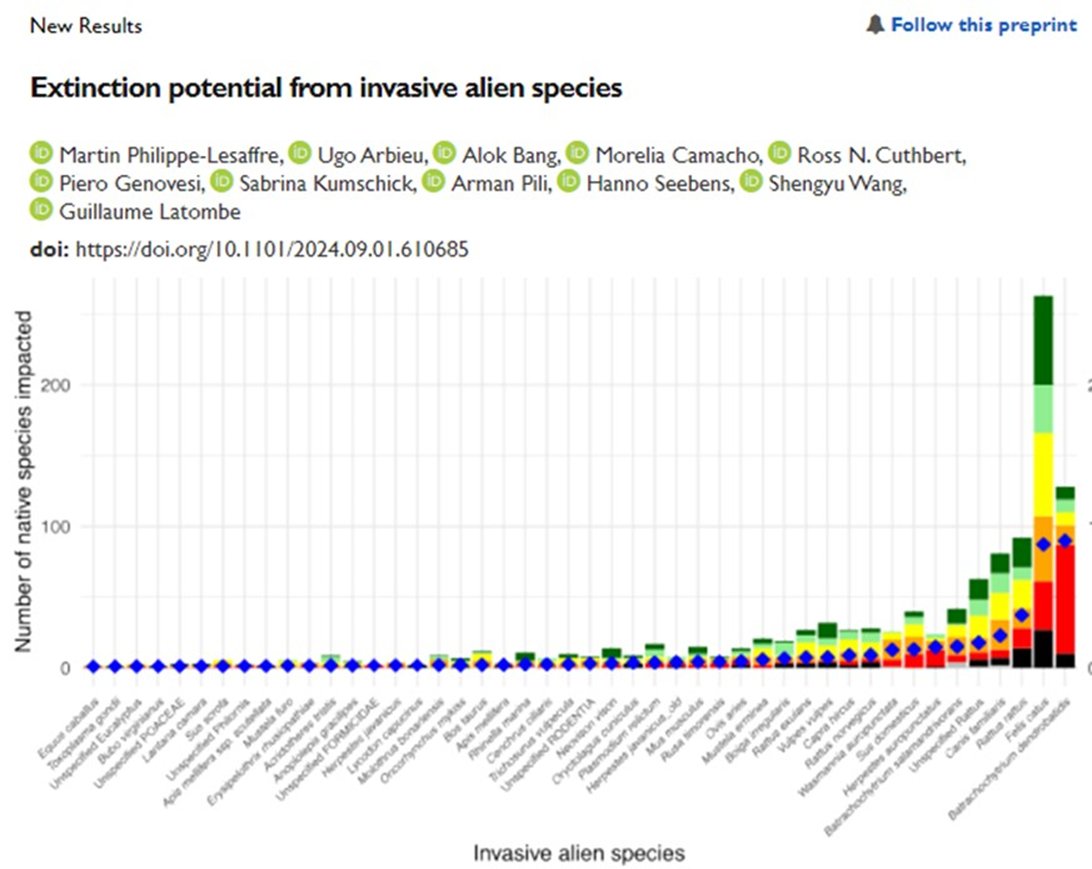 Impacts of cats on biodiversity have been, are, and (as shown by this new preprint) will be huge
Authors reviewed threats to almost 4500 tetrapods to predict that within 50 years some 140 species could be driven to extinction by cats in a bussiness-as-usual scenario
(1/3)