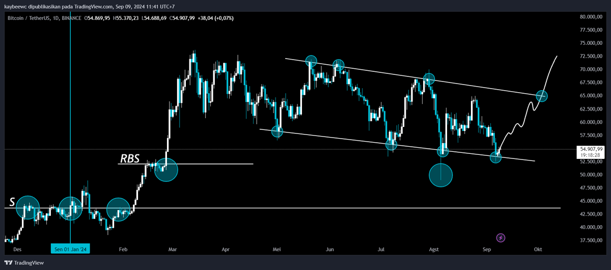 invanillaaa_'s tweet photo. BTC DAILY
saya percaya bull flag di daily BTC pasti bisa kebentuk, saya buat outlook ini untuk membuat hati saya sendiri tenang dan senang.
Disclaimer : Analisa apapun tidak ada yang 100% pasti, harap research kembali dengan data yang abangku semua punya
#BTC #Crypto #Outook https://t.co/r0VaVUBR5v