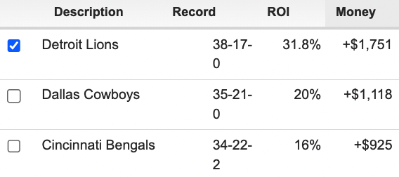 EvanHAbrams's tweet photo. The Detroit cover train rolled on tonight 🚂

The Lions are 38-17 ATS overall in the Dan Campbell era -- best mark in the NFL since 2021 by a wide margin https://t.co/LDrZJISqhY