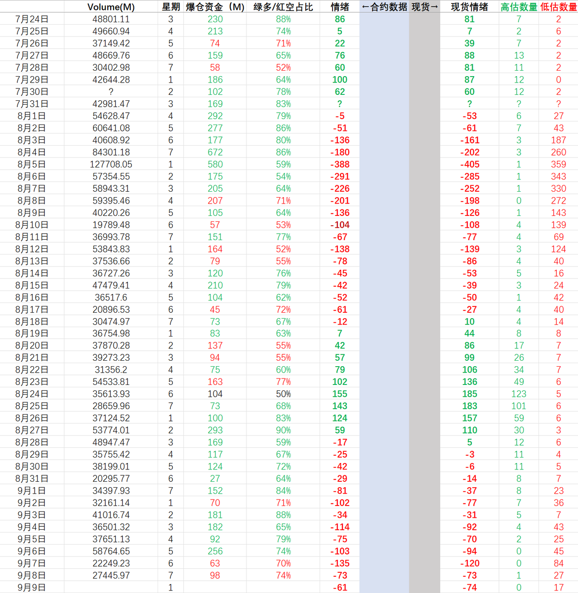 #cryptobreadth
9.9 市场宽度 -61 24h爆仓资金 9817万 74%空单

#BTC D 价格依旧在结构内
#ETH D 价格依旧在结构内

现货：低估币种17个 高估币种0个
