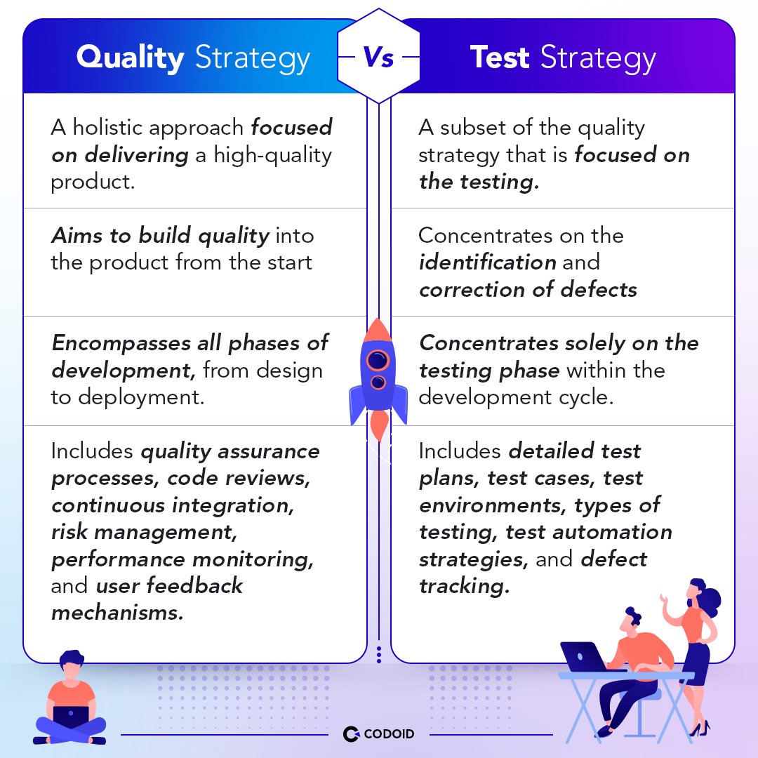 codoid's tweet image. Quality Strategy vs Test Strategy

#TestStrategy #SoftwareTesting #QualityAssurance #QA #Development #SoftwareDevelopment #TestingVsQuality #ProductQuality #SoftwareEngineering #Innovation #Codoid #QAPost #QAmemes #qatester #Defects #TestEnvironment #QaService