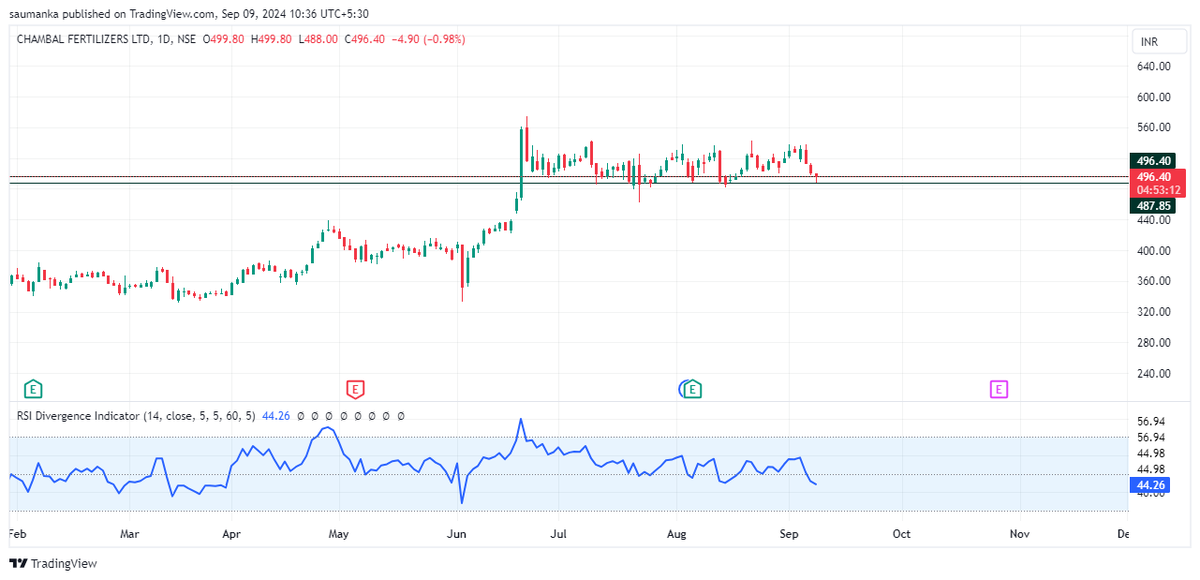 saumanka's tweet photo. Has taken support at the mentioned levels, might again give a rise of 5-6% from the support zone.
#chambal #chambalfertilizer #stoocks #Stockalert https://t.co/d5cvFhifVC