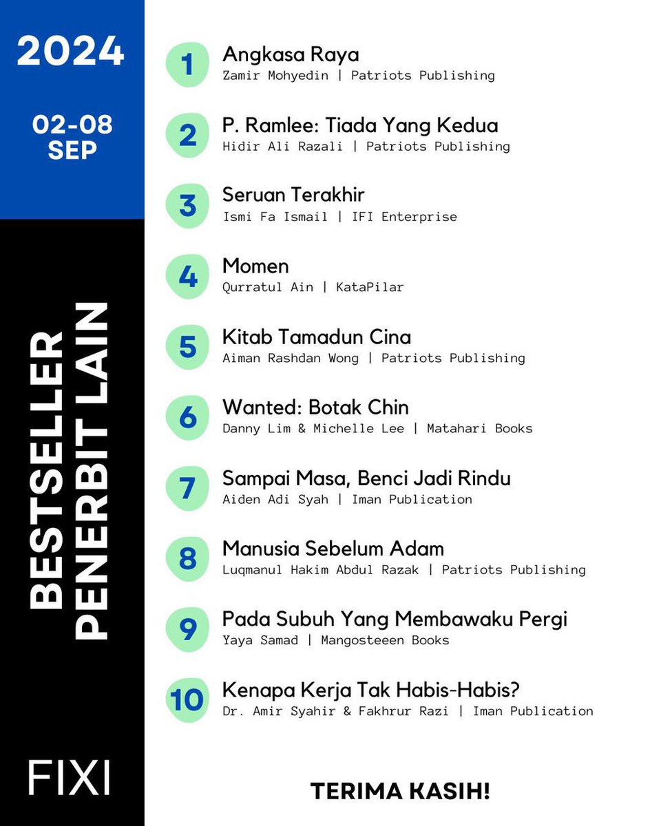 KedaiFixi's tweet image. 10 #Bestseller Fixi &amp;amp; Penerbit Lain sepanjang minggu lepas. Terima kasih! #3BukuFixiRM65 @abstrakim @neddokhan @HazrinaIntan @yo_sapit @RuwiMeita25 @AriffAdlyyy @thepatriotsasia @IsmiFaIsmail @katapilarbooks @mataharibooks @imanpublication @mangosteeenbook