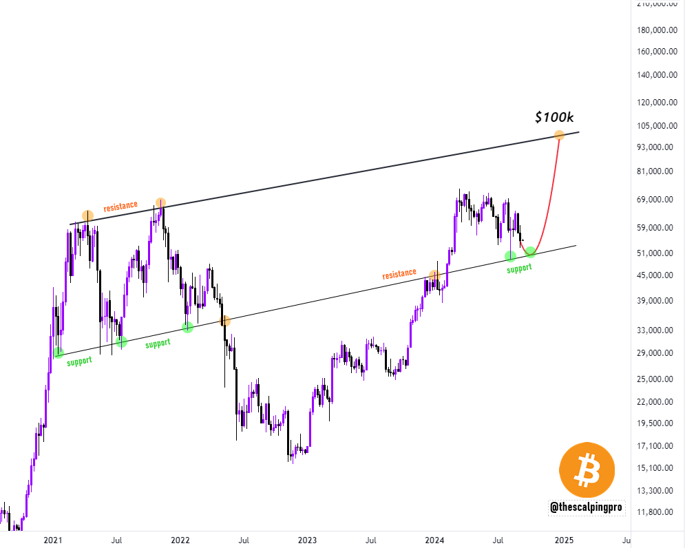 #Bitcoin - Last dip before up only 🤔