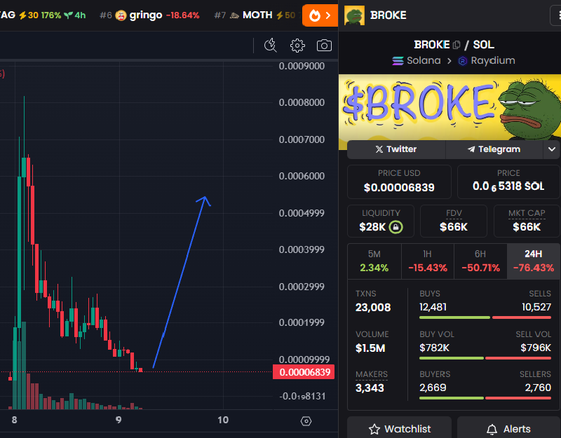 Homer_Caller's tweet photo. $BROKE - Solana: Invest Now!

$BROKE is at its lowest price. Potential recovery up to 500%. Don’t miss out!

Contract Address: 9W3PK4EqFDAcYzVncCvnKWrgNiT9ozJbqfAa7rq7pump

Highlights:

Experienced Team
Clear Development
Strong Community
#Broke #Solana #Crypto #Investment #MEME https://t.co/8FhQszqp5y