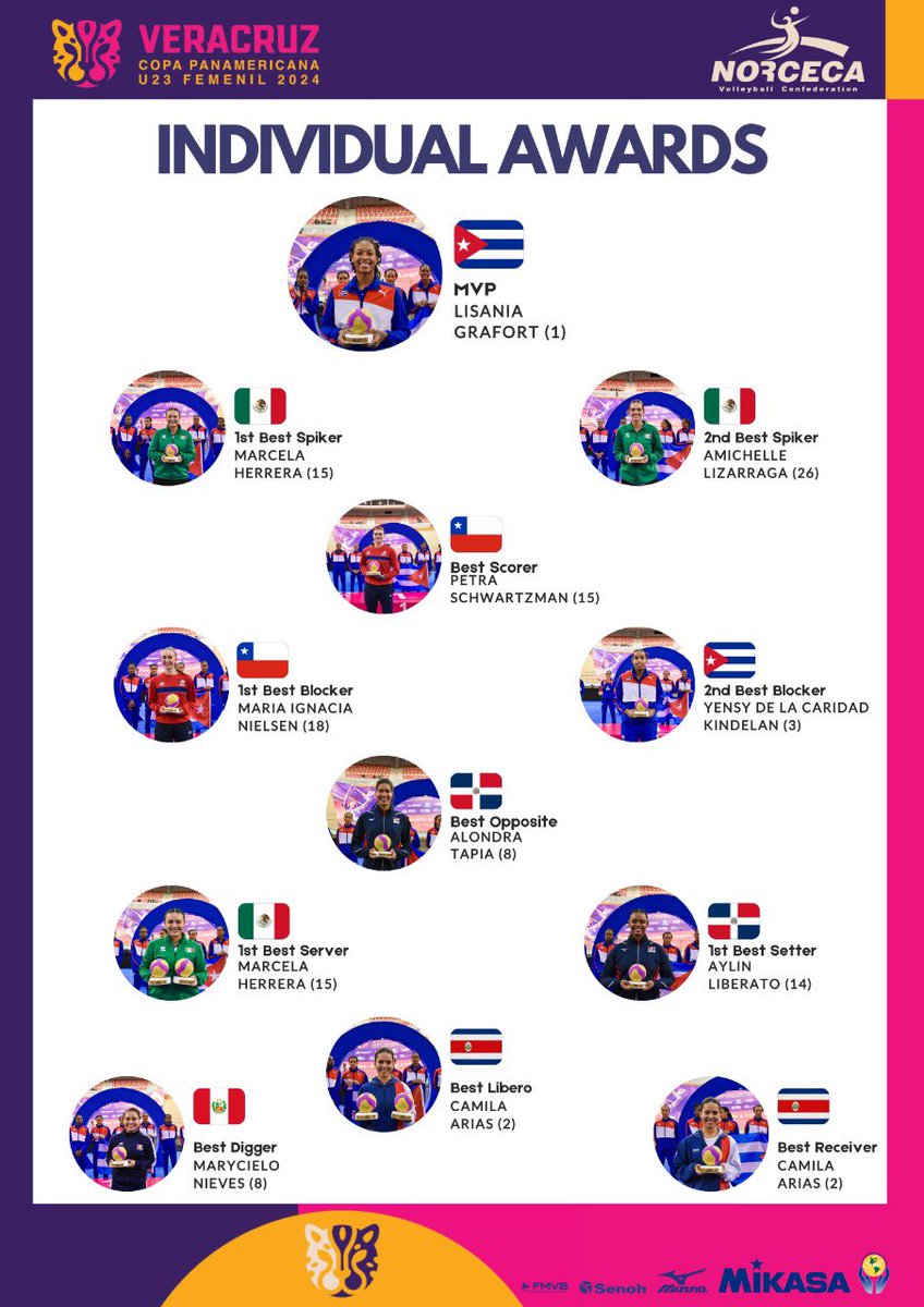 Norceca_Info's tweet photo. 🏆 2024 Women’s U23 Pan American Cup Individual Awards

MVP, Lisania Grafort 🇨🇺

Swipe to read the full list https://t.co/mvxjKdhuwI