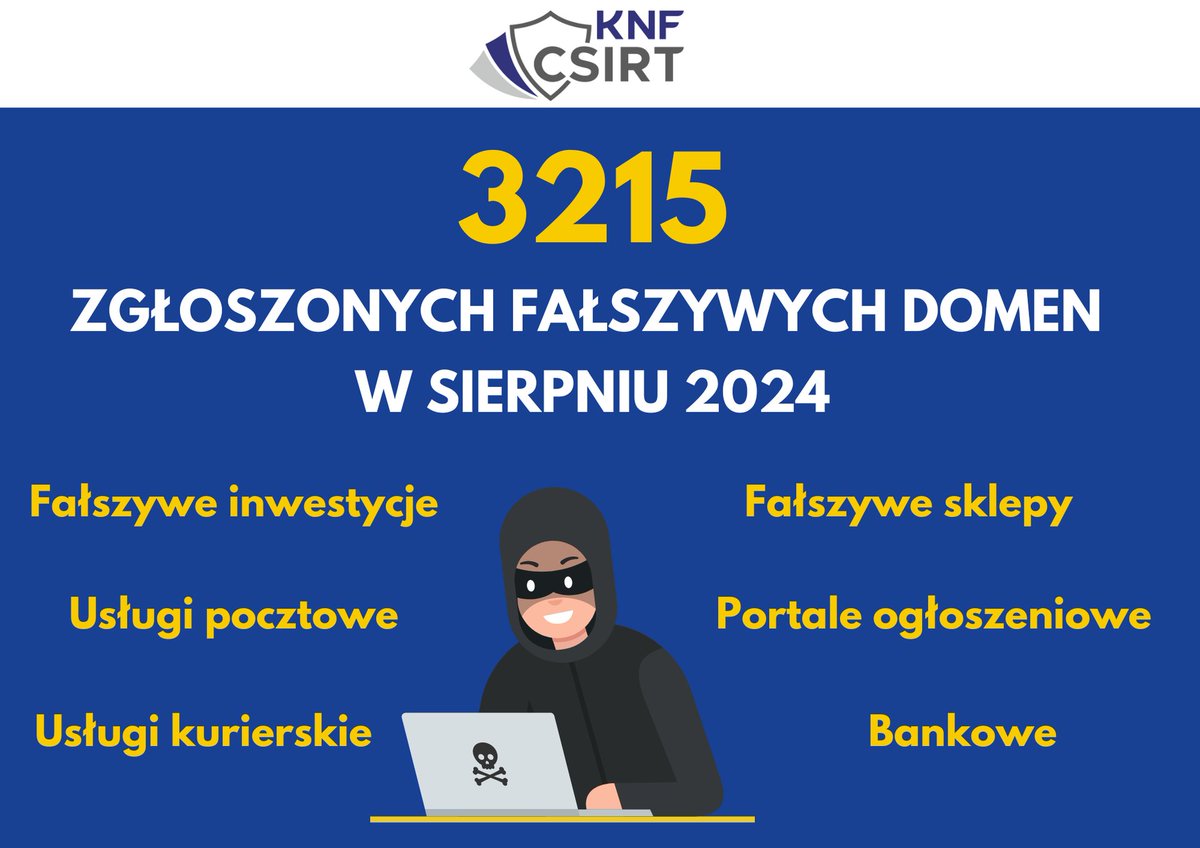 CSIRT_KNF's tweet photo. Cyberprzestępcy nie ustępują w tworzeniu nowych stron phishingowych. Tylko w sierpniu 2024 zespół @CSIRT_KNF zgłosił do zablokowania 3215  niebezpiecznych domen. W poniższym wpisie wskazujemy na najczęściej występujące kategorie domen, które oszuści wykorzystywali w atakach na użytkowników cyberprzestrzeni.

Fałszywe inwestycje  
Reklamy fałszywych inwestycji pojawiały się na stronach ogólnopolskich portali informacyjnych. Reklamy zachęcały możliwością szybkiego wzbogacenia się i kierowały do niebezpiecznych stron z formularzem. Cyberprzestępcy pozyskując w ten sposób dane, nawiązywali kontakt, w trakcie którego wyłudzane były środki finansowe użytkowników.

Bankowość elektroniczna   
W ostatnim miesiącu cyberprzestępcy przesyłali fałszywe wiadomości SMS, w których podszywali się pod podmioty z sektora finansowego. Oszuści w treści wiadomości informowali o konieczności dokonania weryfikacji konta. Po wejściu w link ofiara trafiała na niebezpieczną stronę, na której wyłudzane były dane logowania do konta.

Usługi kurierskie 
Oszuści przesyłali także do użytkowników fałszywe wiadomości SMS, w których podszywali się pod znane firmy kurierskie. W treści wiadomości zamieszali informację o rzekomych problemach z paczką. Link z wiadomości SMS prowadził na niebezpieczną stronę wyłudzającą dane osobowe oraz informacje o kartach płatniczych użytkowników.