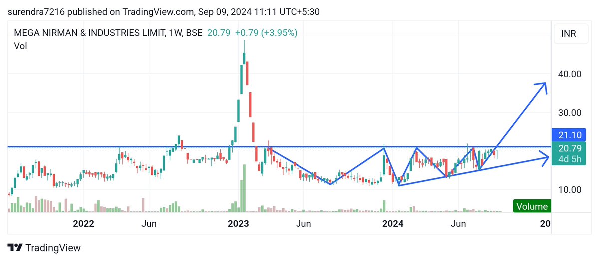 Surendraanalyst's tweet image. #MNIL 
#Multibagger 
TARGET 23, 26, 30, 33, 36, 40
#Stocktobuy #Equity #Share 
#Nifty #banknifty #Sensex