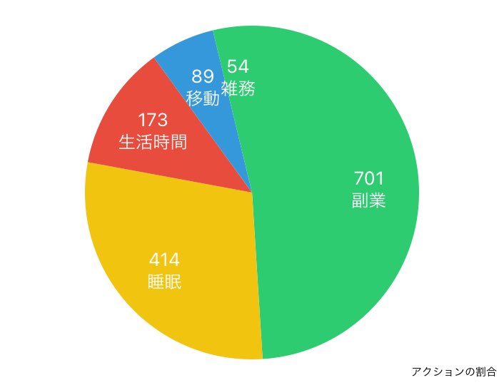 potekojikan's tweet image. ⏰時間日記9/8
休みの1日です。

やっちゃいました。💦
夢中になりました。
作って、もっと良くなる！作って、もっと良くなる！

繰り返して気づいたら深夜。😅
でも、これが楽しいんだよな。
休みなのでよしとします。😅

2024年09月08日の行動履歴
timehacker.page.link/share
#timehacker