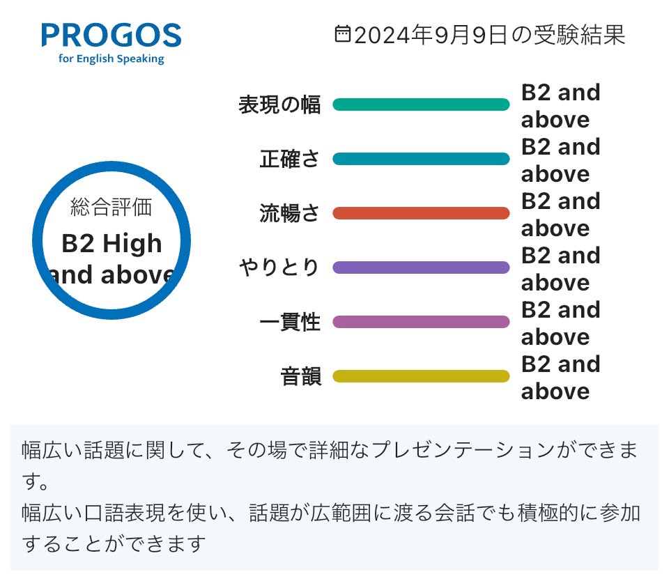 milestone202108's tweet image. #PROGOS 
1年ぶりのPROGOS、去年の夏は1ヶ月弱かけて毎日「2日連続で満点取るまで辞めれまテン」をしていたのが懐かしいです☺️
もういつ受けても大丈夫かな
でもなぜかは相変わらず謎のまま

最近の英語学習は謎だらけです笑