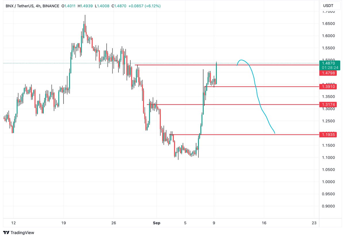 $BNX #BNX looking out for this SHORT scenario support levels marked for take profits region