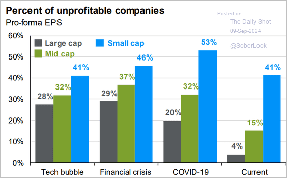LanceRoberts's tweet photo. The percentage of #Unprofitable #smallcap companies is at the highest level since the #TechBubble, far outpacing its Mid and Large-cap brethren.
@thedailyshot https://t.co/6u10ZiDFMi