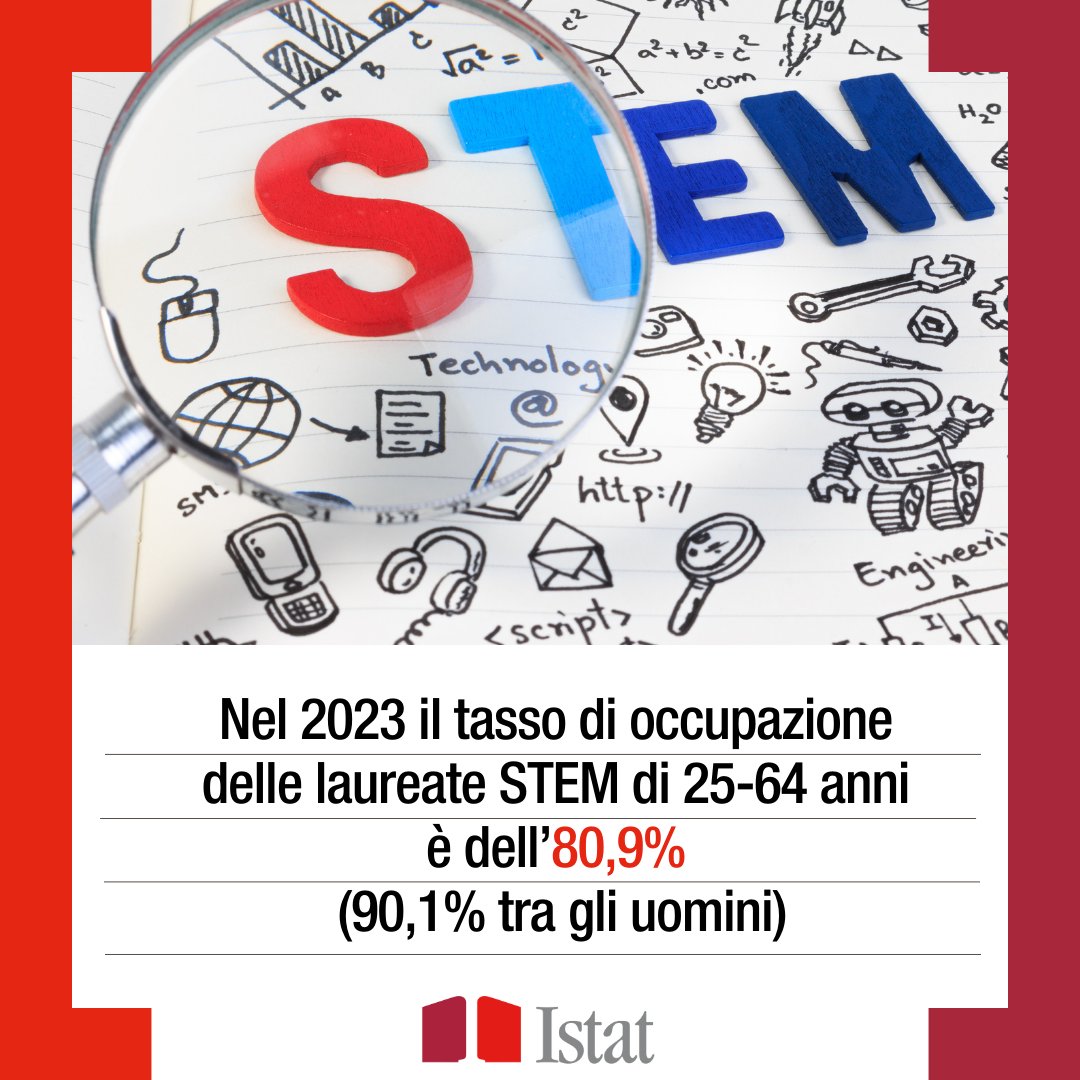 istat_it's tweet photo. 📷
#IstatCard 

Nel 2023 il tasso di occupazione delle laureate STEM di 25-64 anni è dell’80,9% (90,1% tra gli uomini)  

Scopri di più: https://t.co/MhYRVP4war

#istruzione #Istat https://t.co/43JDGr3OHM
