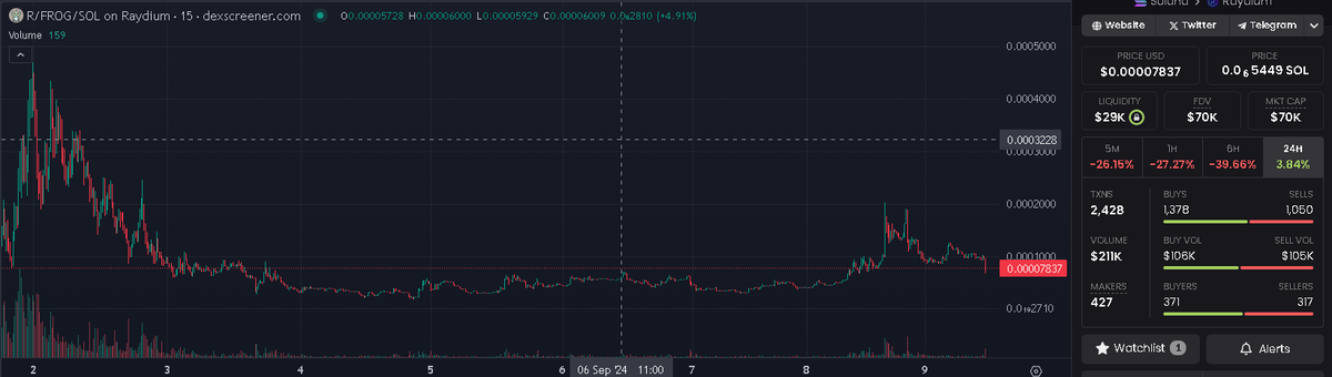 +250% for round 3, good profit $RFROG 🔥🔥🔥

Let's join this party guys 🤘🤘