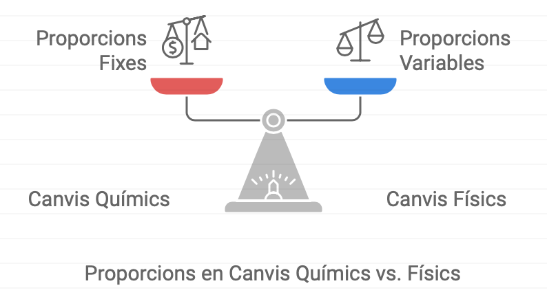 RecursosTresor's tweet photo. Què val la pena aprendre sobre els canvis en els sistemes materials? A què val la pena destinar-hi temps? Resum d'idees clau  https://t.co/BToovYLC1x https://t.co/do3hONyfTD
