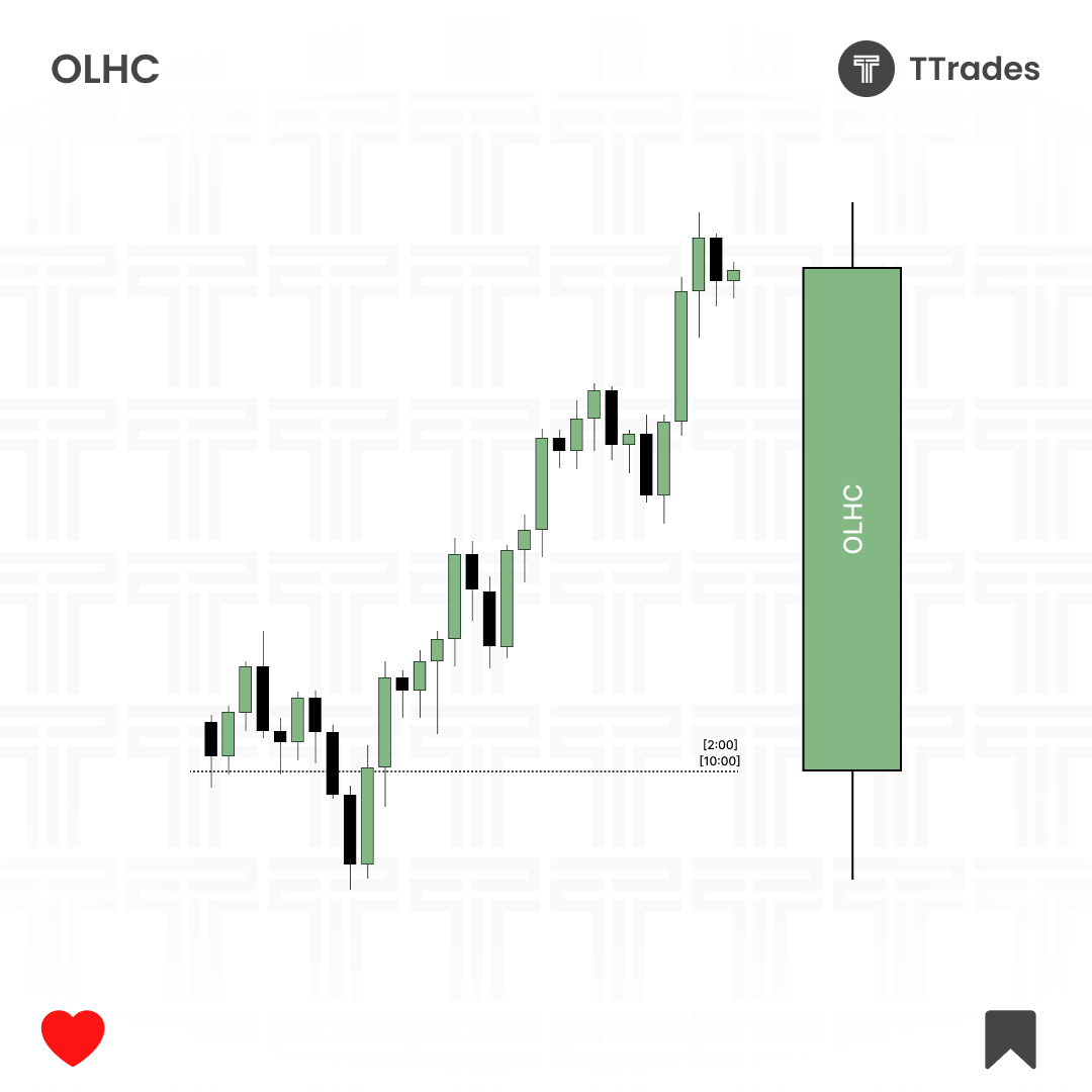 TTrades_edu's tweet photo. 4 Hour OHLC (indices)

If bullish- open, opposing run lower... cisd...

expansion https://t.co/eW8kWpKAfc
