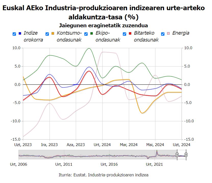 eustat's tweet photo. 📊 🔩 Aurreko hilaren aldean industria-produkzioa % 2,7 jaitsi da #Euskadi-n
#PrentsaOharra👉https://t.co/fWc4RugPP8
#Eustat #EstatistikaOfiziala #EuskoJaurlaritza #Industria https://t.co/0tLLDjuzh7