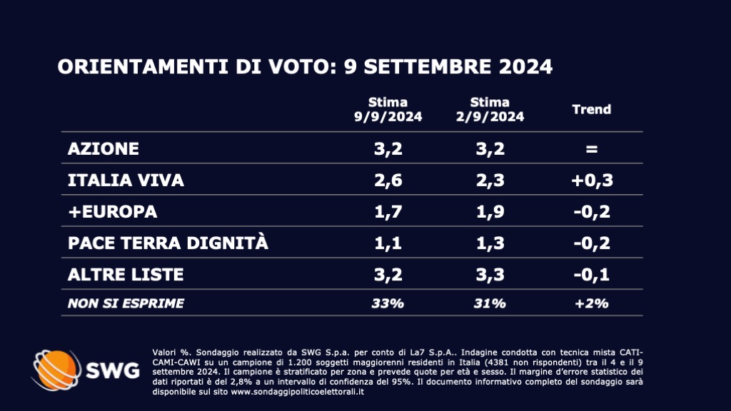 Sondaggio SWG (9 settembre 2024)