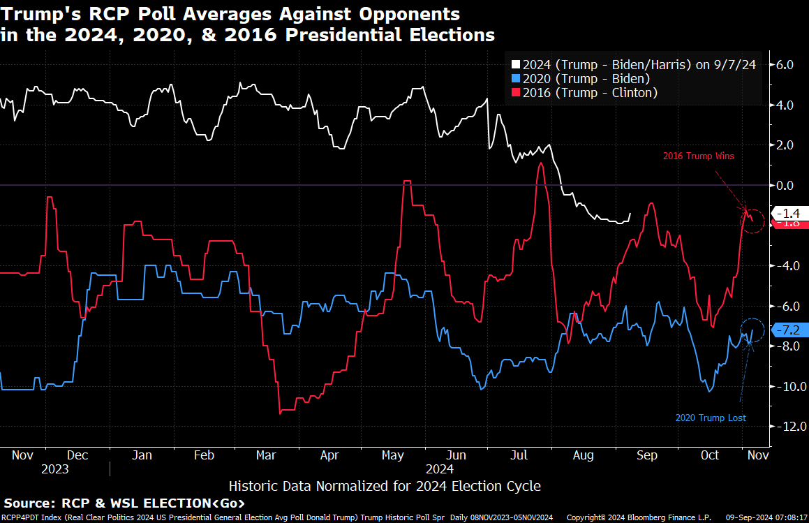 Trump's daily national polling averages in the year leading up to the ...