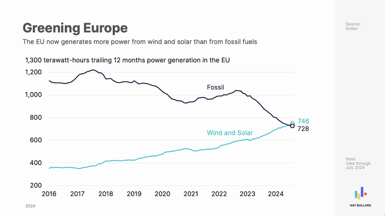 Jan Rosenow (@janrosenow) on Twitter photo THIS IS A HUGE ACHIEVEMENT:
The EU now generates more electricity from wind and solar than from fossil fuels.
Graph from <a href="/NatBullard/">Nat Bullard</a> data @EmberClimate THIS IS A HUGE ACHIEVEMENT:
The EU now generates more electricity from wind and solar than from fossil fuels.
Graph from <a href="/NatBullard/">Nat Bullard</a> data @EmberClimate